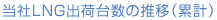 当社ＬＮＧ出荷台数の推移（累計）」