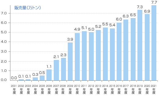 当社LNG販売量の推移グラフ 2021年度 7.7トン