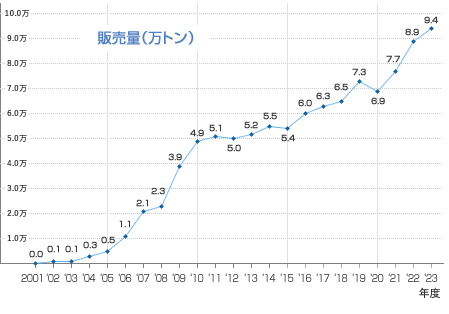 当社LNG販売量の推移グラフ 2021年度 7.7トン