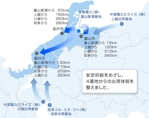 安定供給をめざし、４基地からの出荷体制を整えました。北陸電力（株）富山新港基地。（株）ＪＥＲＡ 川越出荷基地。知多エル・エヌ・ジー（株）知多出荷基地。（株）ＪＥＲＡ 上越出荷基地。