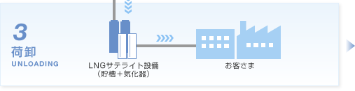 荷卸 Unloading